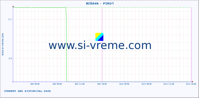  ::  NIŠAVA -  PIROT :: height |  |  :: last two days / 5 minutes.