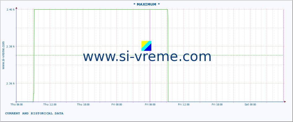  :: * MAXIMUM * :: height |  |  :: last two days / 5 minutes.