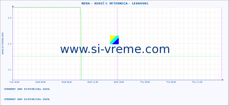  ::  NERA -  KUSIĆ &  VETERNICA -  LESKOVAC :: height |  |  :: last two days / 5 minutes.