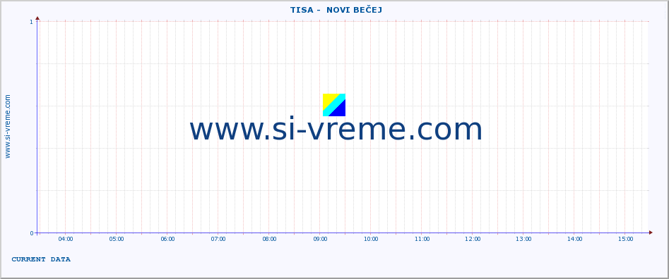 ::  TISA -  NOVI BEČEJ :: height |  |  :: last day / 5 minutes.