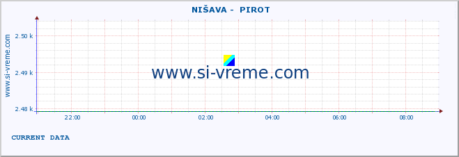  ::  NIŠAVA -  PIROT :: height |  |  :: last day / 5 minutes.