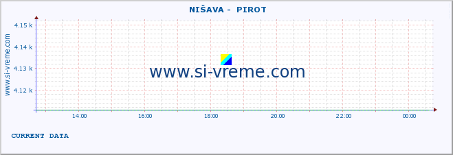  ::  NIŠAVA -  PIROT :: height |  |  :: last day / 5 minutes.