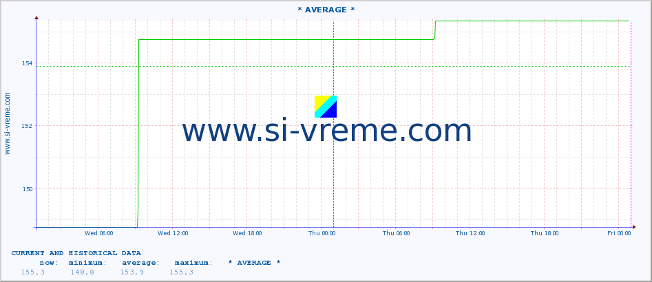  :: * AVERAGE * :: height |  |  :: last two days / 5 minutes.