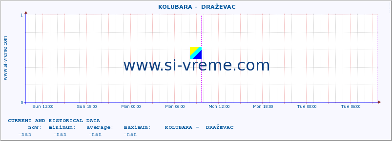  ::  KOLUBARA -  DRAŽEVAC :: height |  |  :: last two days / 5 minutes.