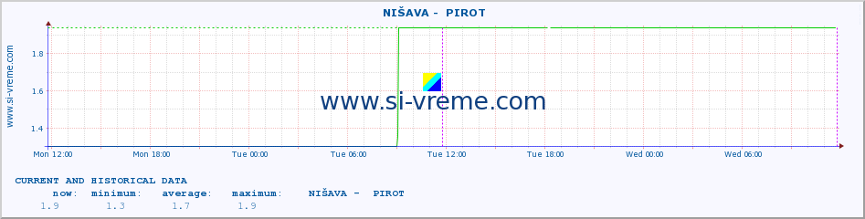  ::  NIŠAVA -  PIROT :: height |  |  :: last two days / 5 minutes.