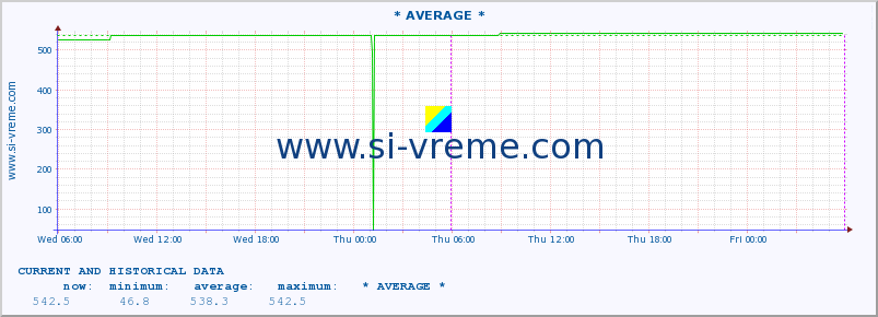  :: * AVERAGE * :: height |  |  :: last two days / 5 minutes.