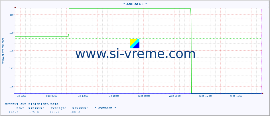  :: * AVERAGE * :: height |  |  :: last two days / 5 minutes.