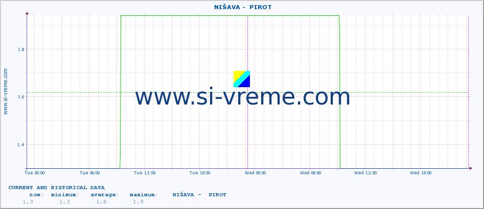  ::  NIŠAVA -  PIROT :: height |  |  :: last two days / 5 minutes.