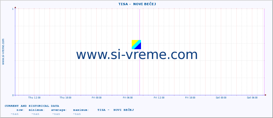  ::  TISA -  NOVI BEČEJ :: height |  |  :: last two days / 5 minutes.