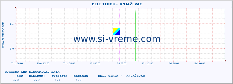  ::  BELI TIMOK -  KNJAŽEVAC :: height |  |  :: last two days / 5 minutes.