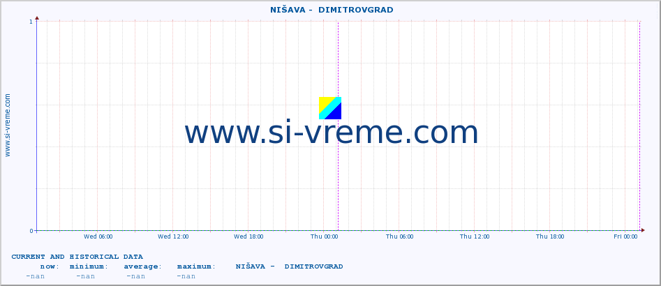  ::  NIŠAVA -  DIMITROVGRAD :: height |  |  :: last two days / 5 minutes.