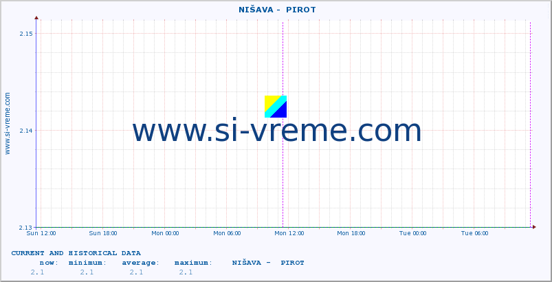  ::  NIŠAVA -  PIROT :: height |  |  :: last two days / 5 minutes.