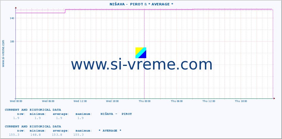  ::  NIŠAVA -  PIROT & * AVERAGE * :: height |  |  :: last two days / 5 minutes.