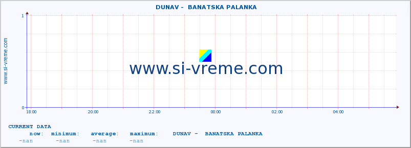  ::  DUNAV -  BANATSKA PALANKA :: height |  |  :: last day / 5 minutes.