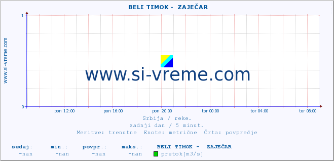 POVPREČJE ::  BELI TIMOK -  ZAJEČAR :: višina | pretok | temperatura :: zadnji dan / 5 minut.