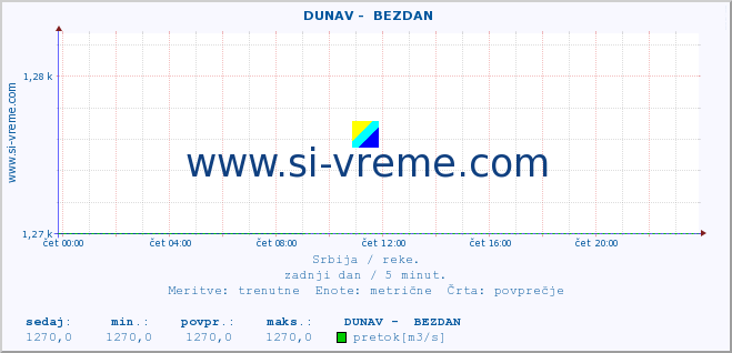 POVPREČJE ::  DUNAV -  BEZDAN :: višina | pretok | temperatura :: zadnji dan / 5 minut.