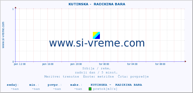 POVPREČJE ::  KUTINSKA -  RADIKINA BARA :: višina | pretok | temperatura :: zadnji dan / 5 minut.