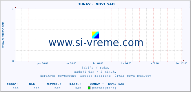 POVPREČJE ::  DUNAV -  NOVI SAD :: višina | pretok | temperatura :: zadnji dan / 5 minut.