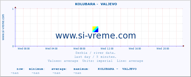  ::  KOLUBARA -  VALJEVO :: height |  |  :: last day / 5 minutes.