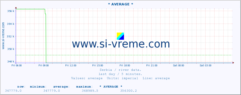  :: * AVERAGE * :: height |  |  :: last day / 5 minutes.