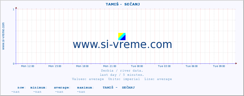  ::  TAMIŠ -  SEČANJ :: height |  |  :: last day / 5 minutes.