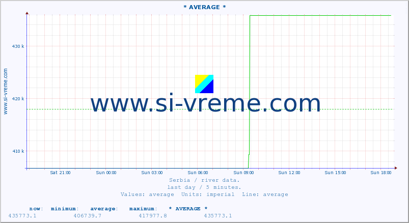  :: * AVERAGE * :: height |  |  :: last day / 5 minutes.