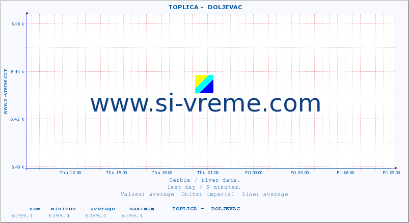  ::  TOPLICA -  DOLJEVAC :: height |  |  :: last day / 5 minutes.