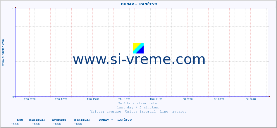  ::  DUNAV -  PANČEVO :: height |  |  :: last day / 5 minutes.