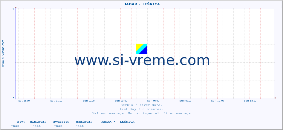 ::  JADAR -  LEŠNICA :: height |  |  :: last day / 5 minutes.
