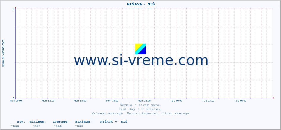  ::  NIŠAVA -  NIŠ :: height |  |  :: last day / 5 minutes.