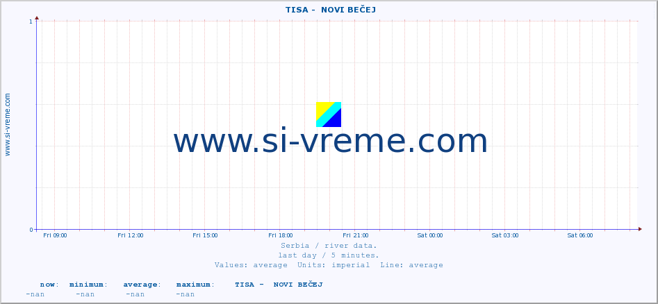  ::  TISA -  NOVI BEČEJ :: height |  |  :: last day / 5 minutes.