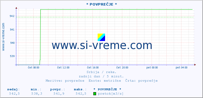 POVPREČJE :: * POVPREČJE * :: višina | pretok | temperatura :: zadnji dan / 5 minut.