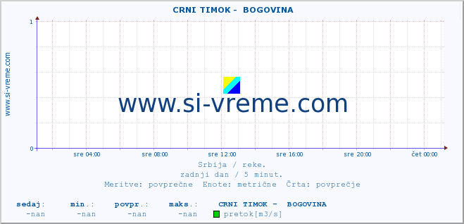 POVPREČJE ::  CRNI TIMOK -  BOGOVINA :: višina | pretok | temperatura :: zadnji dan / 5 minut.