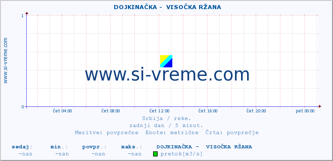 POVPREČJE ::  DOJKINAČKA -  VISOČKA RŽANA :: višina | pretok | temperatura :: zadnji dan / 5 minut.