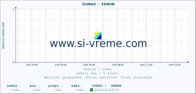 POVPREČJE ::  DUNAV -  ZEMUN :: višina | pretok | temperatura :: zadnji dan / 5 minut.