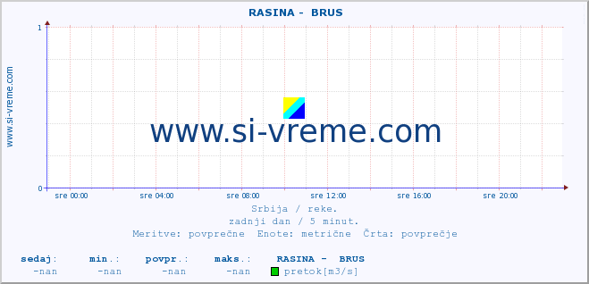 POVPREČJE ::  RASINA -  BRUS :: višina | pretok | temperatura :: zadnji dan / 5 minut.