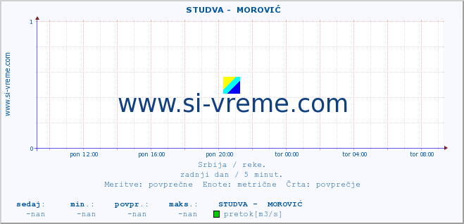 POVPREČJE ::  STUDVA -  MOROVIĆ :: višina | pretok | temperatura :: zadnji dan / 5 minut.