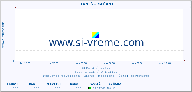 POVPREČJE ::  TAMIŠ -  SEČANJ :: višina | pretok | temperatura :: zadnji dan / 5 minut.