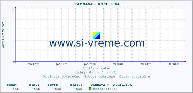 POVPREČJE ::  TAMNAVA -  KOCELJEVA :: višina | pretok | temperatura :: zadnji dan / 5 minut.