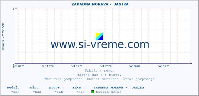 POVPREČJE ::  ZAPADNA MORAVA -  JASIKA :: višina | pretok | temperatura :: zadnji dan / 5 minut.