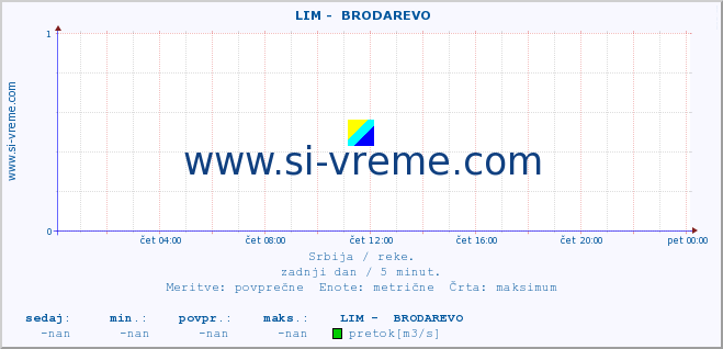 POVPREČJE ::  LIM -  BRODAREVO :: višina | pretok | temperatura :: zadnji dan / 5 minut.