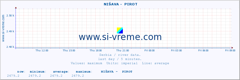  ::  NIŠAVA -  PIROT :: height |  |  :: last day / 5 minutes.