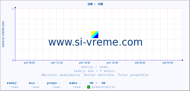 POVPREČJE ::  UB -  UB :: višina | pretok | temperatura :: zadnji dan / 5 minut.