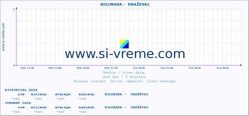  ::  KOLUBARA -  DRAŽEVAC :: height |  |  :: last day / 5 minutes.
