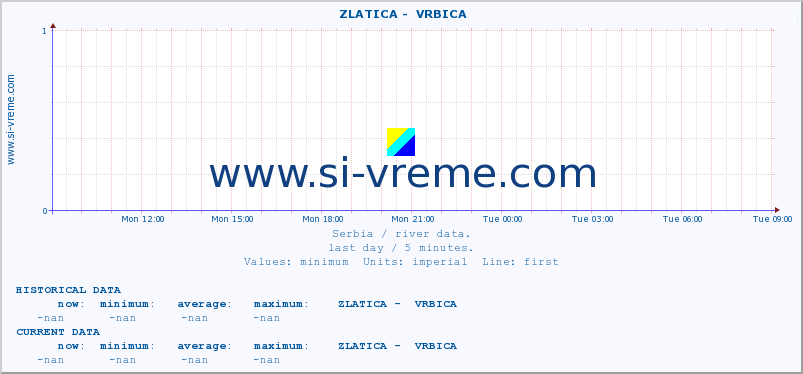  ::  ZLATICA -  VRBICA :: height |  |  :: last day / 5 minutes.