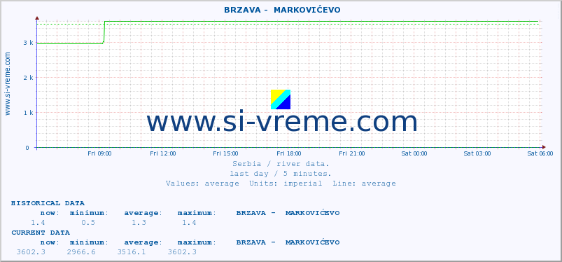  ::  BRZAVA -  MARKOVIĆEVO :: height |  |  :: last day / 5 minutes.