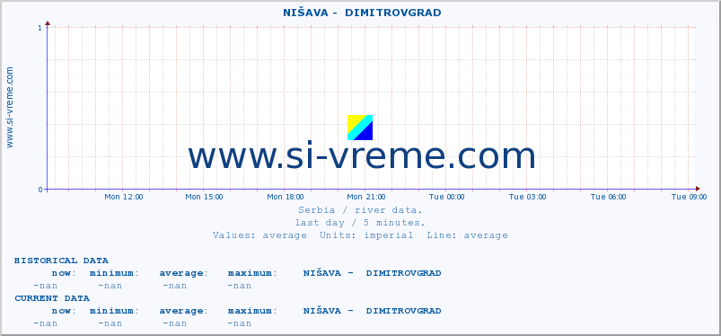  ::  NIŠAVA -  DIMITROVGRAD :: height |  |  :: last day / 5 minutes.