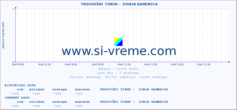  ::  TRGOVIŠKI TIMOK -  DONJA KAMENICA :: height |  |  :: last day / 5 minutes.