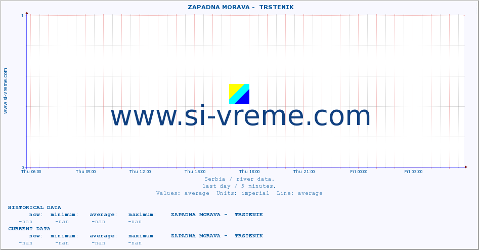  ::  ZAPADNA MORAVA -  TRSTENIK :: height |  |  :: last day / 5 minutes.