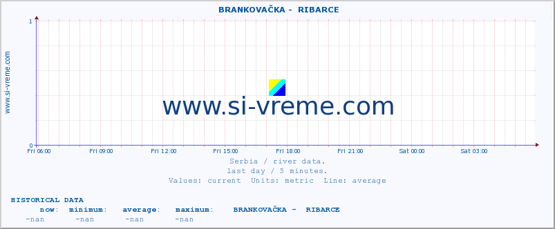  ::  BRANKOVAČKA -  RIBARCE :: height |  |  :: last day / 5 minutes.